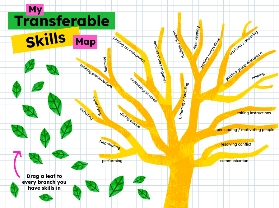 A graphic with a stylized yellow tree on a grid background. The branches of the tree are labeled with various skills like "communication," "leadership," and "problem-solving." To the left, there are green leaves with the instruction, "Drag a leaf to every branch you have skills in." The title at the top reads "My Transferable Skills Map."